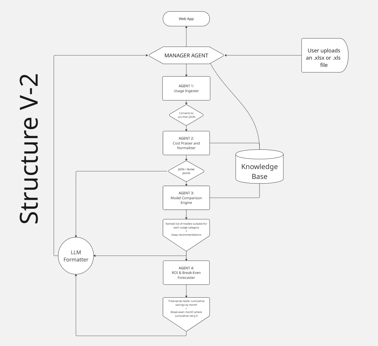 OptimizeAI Technical Architecture